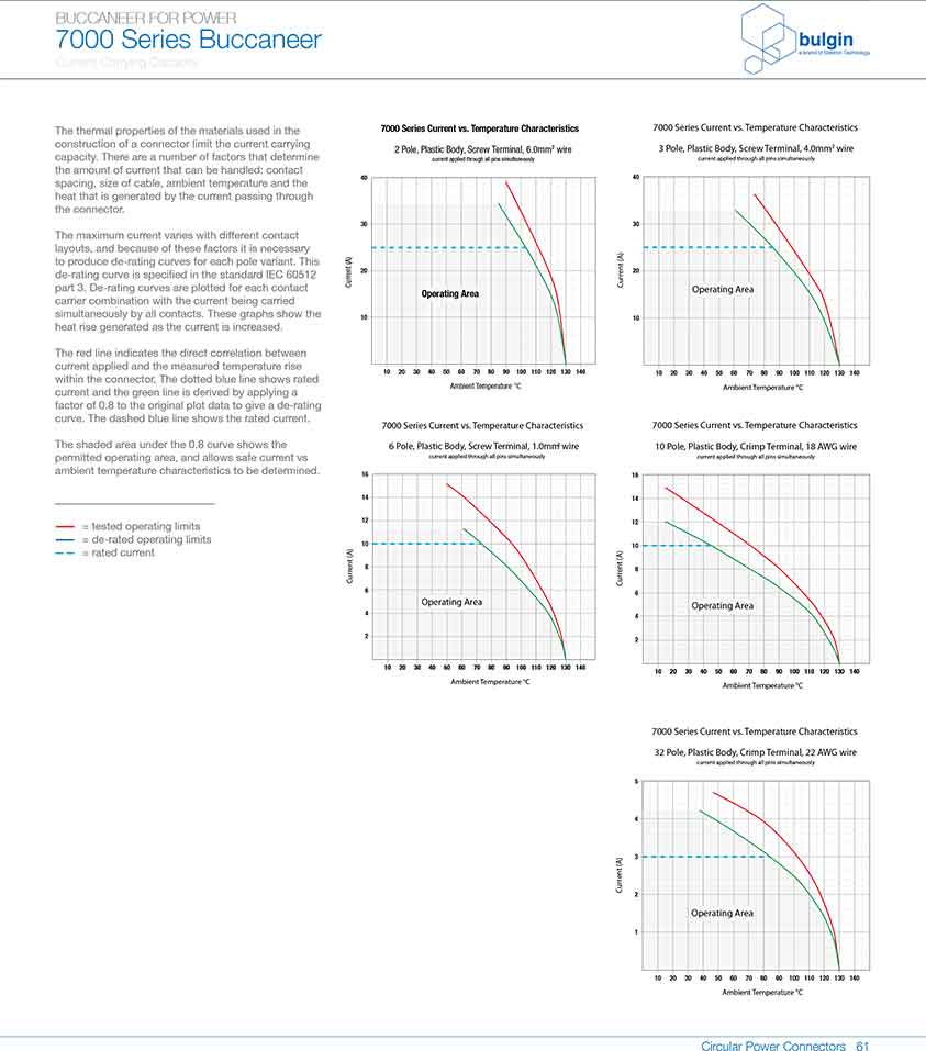線纜連接器PXM7010曲線圖 線纜連接器PXM7010曲線圖