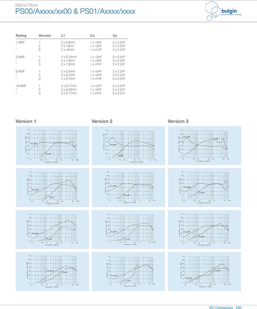 PS00-A帶濾波器的 IEC 電源接入口曲線圖 PS00-A帶濾波器的 IEC 電源接入口曲線圖