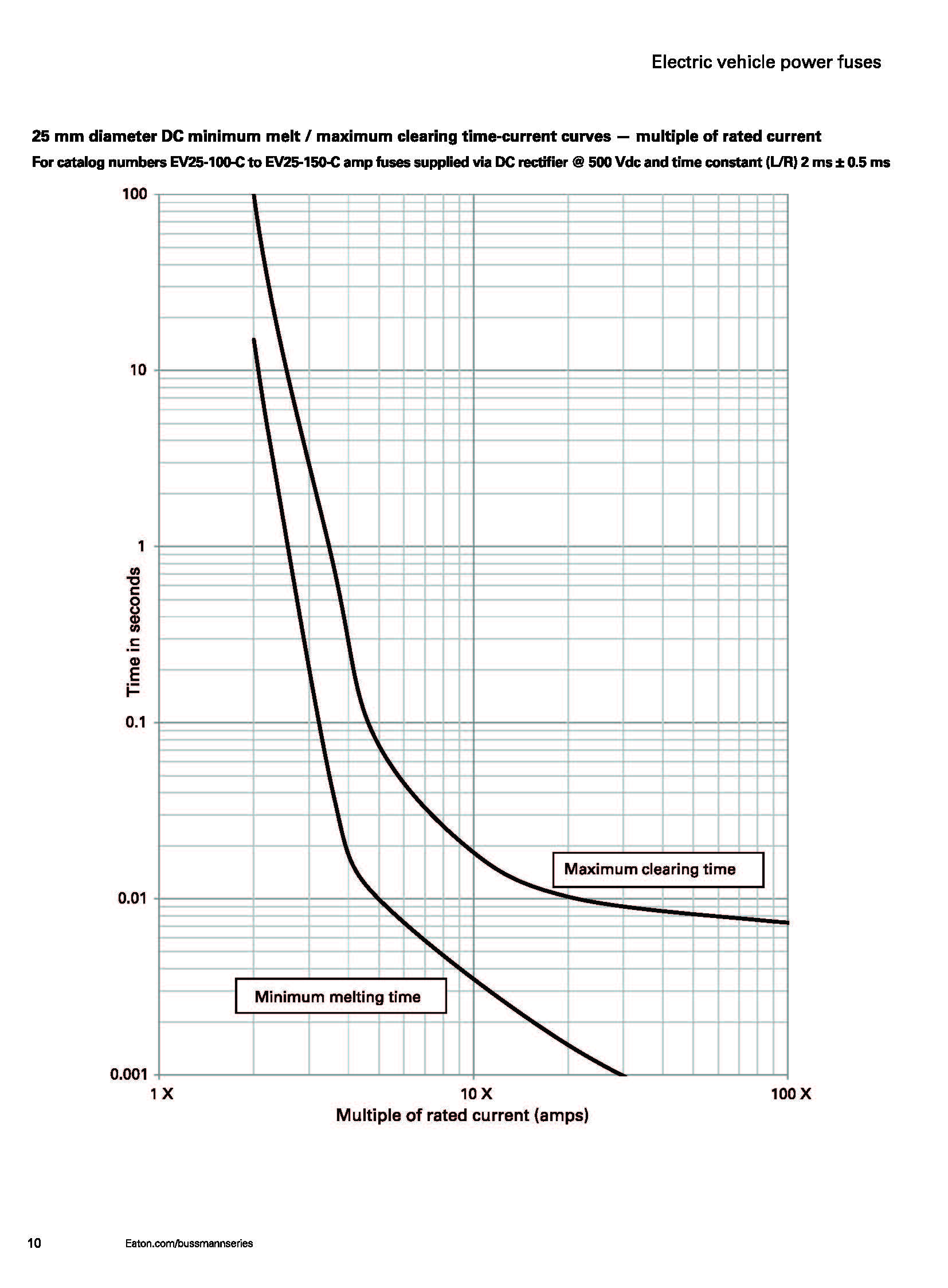 EV30 電動汽車高壓盒熔斷器 20mm曲線圖