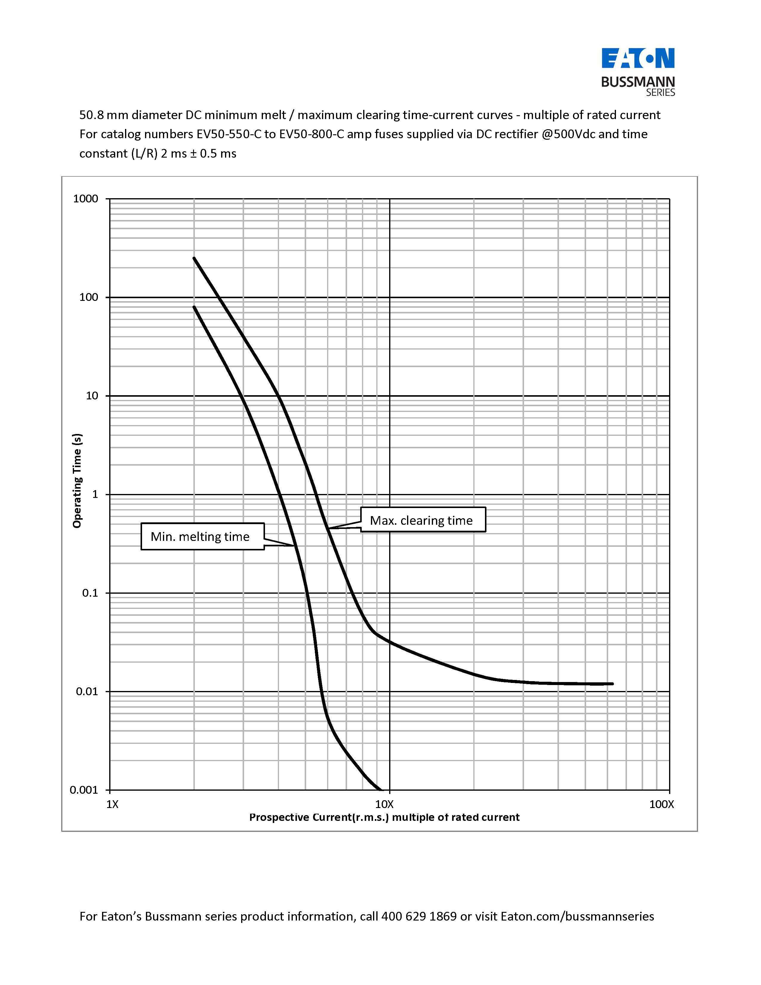 EV50電動汽車專用熔斷器 50.8mm曲線圖 EV50電動汽車專用熔斷器 50.8mm曲線圖
